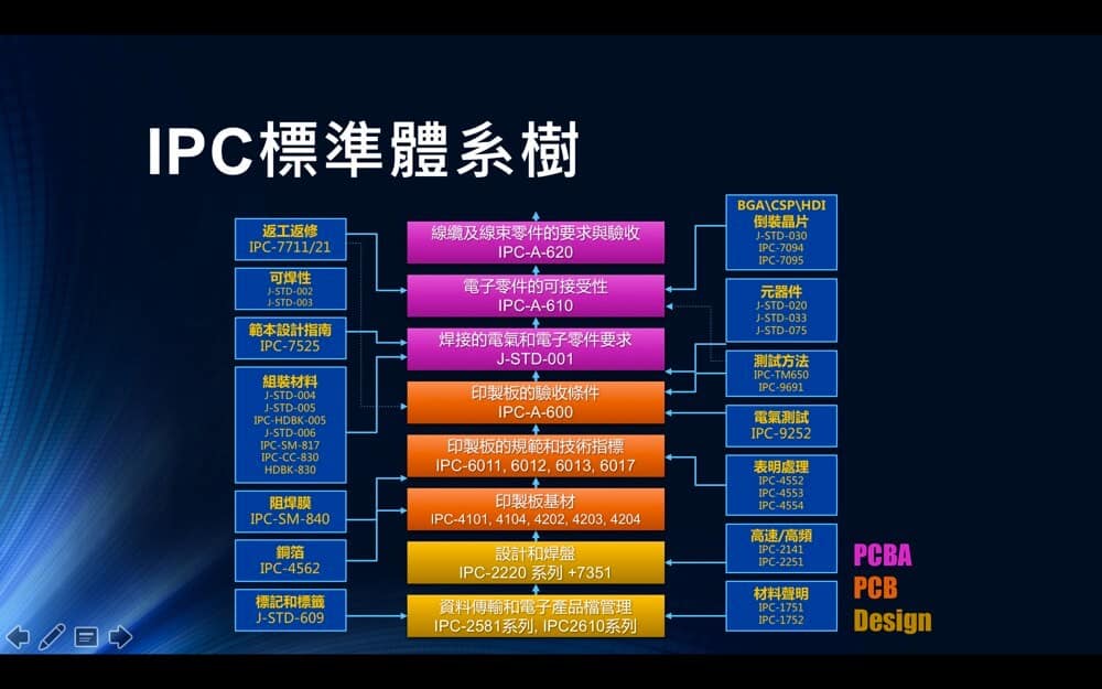 IPC標準