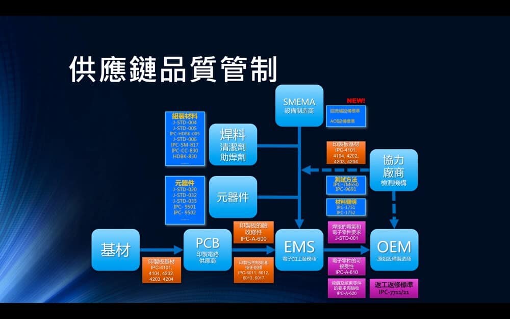 IPC標準