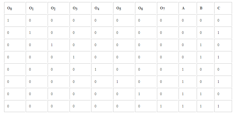 八進(jìn)制到二進(jìn)制編碼器真值表