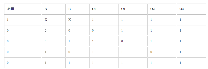解碼器真值表