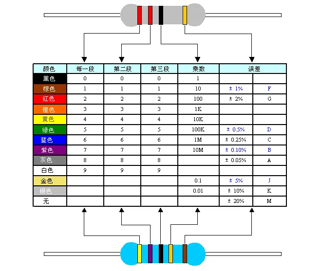色環(huán)電阻對(duì)照表